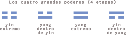 Combinación de las líenas básicas yin y yang en pares formando las cuatro etapas o cuatro grandes poderes