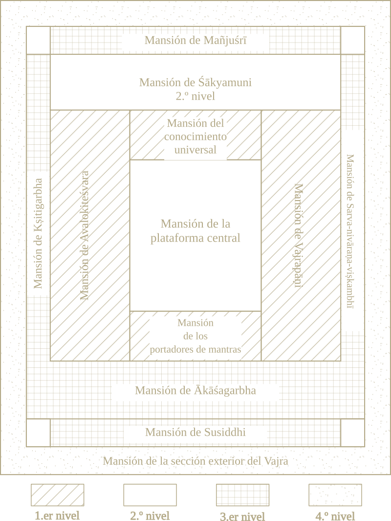 Composición del Mandala de la Matriz