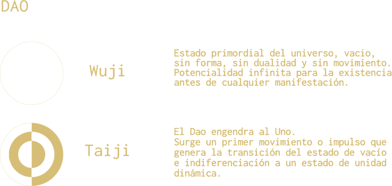 Representación clásica de wuji como circulo vacío y taiji como precursor del movimiento de yin y yang