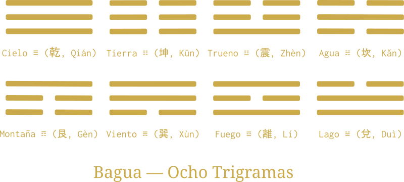 Ba Gua - Ocho Trigramas del I Ching