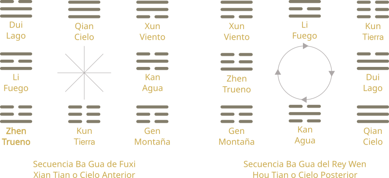 Ba Gua Cielo Anterior y Cielo Posterior