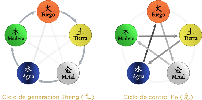 Ciclos Sheng y Ke