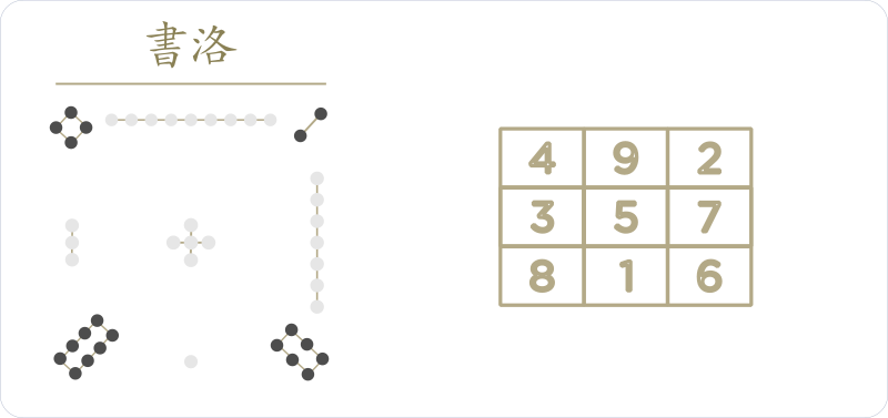 Diagrama Luoshu