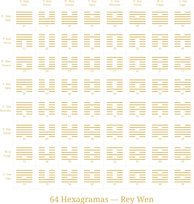 64 hexagramas del I Ching