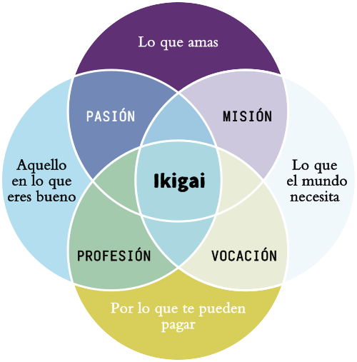 Diagrama Ikigai
