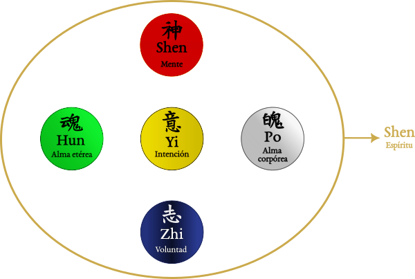 Wu Shen : Cinco manifestaciones del espíritu