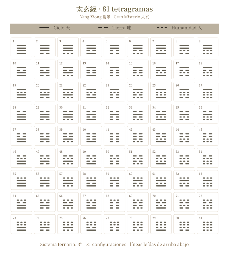 Los 81 tetragramas de Yang Xiong