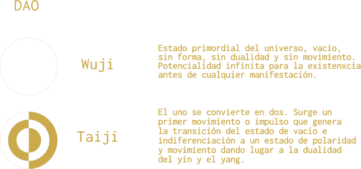 Representación clásica de wuji como circulo vacío y taiji como movimiento de yin y yang