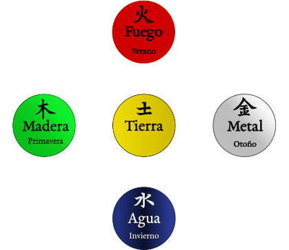 Wu Xing en relación a las estaciones