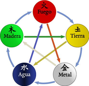 Wu Xing - Ciclos de generación y control